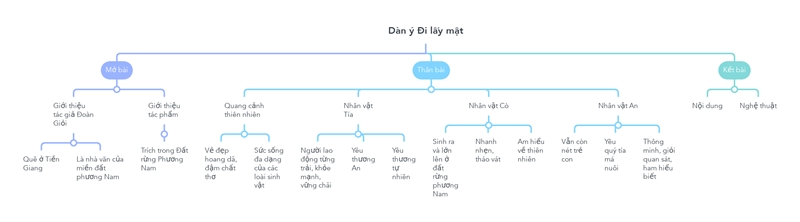 lập dàn ý bài đi lấy mật