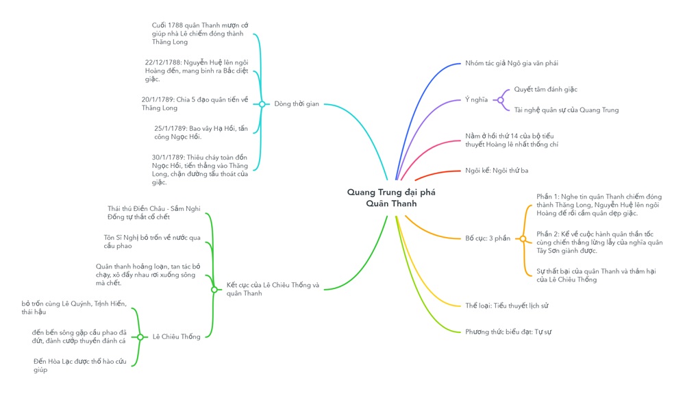 sơ đồ tư duy quang trung đại phá quân thanh