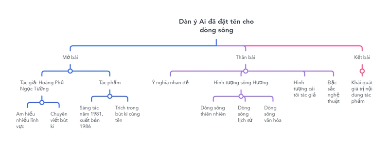 dàn ý ai đã đặt tên cho dòng sông