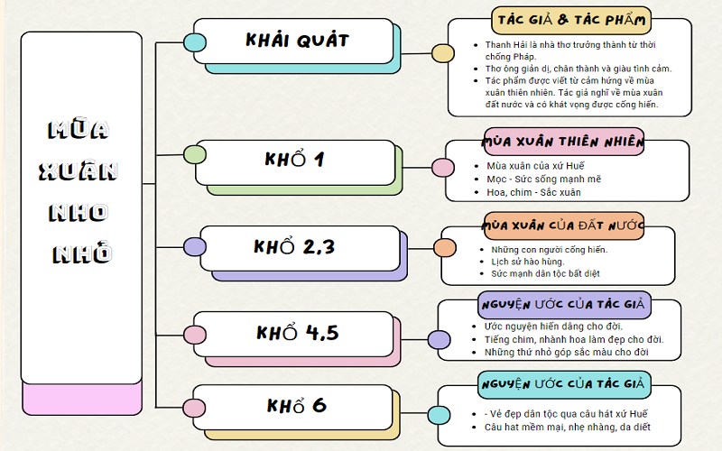 Mùa xuân nho nhỏ lớp 9