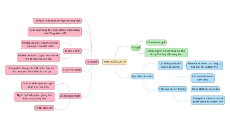 Sơ đồ tư duy nam quốc sơn hà