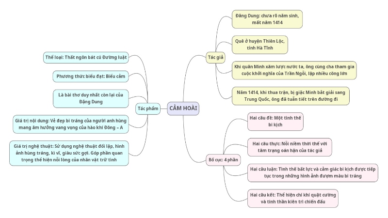 Sơ đồ tư duy tác phẩm Cảm hoài 