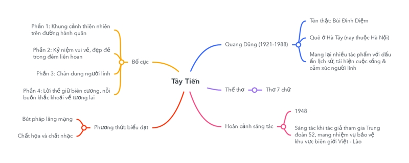 sơ đồ tư duy tây tiến