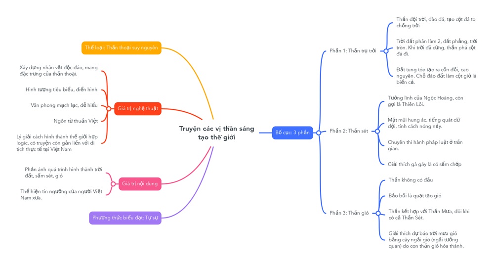 sơ đồ tư duy truyện về các vị thần sáng tạo thế giới