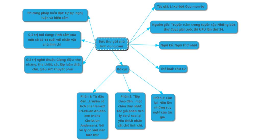 sơ đồ tư duy ức thư gửi chú lính chì dũng cảm