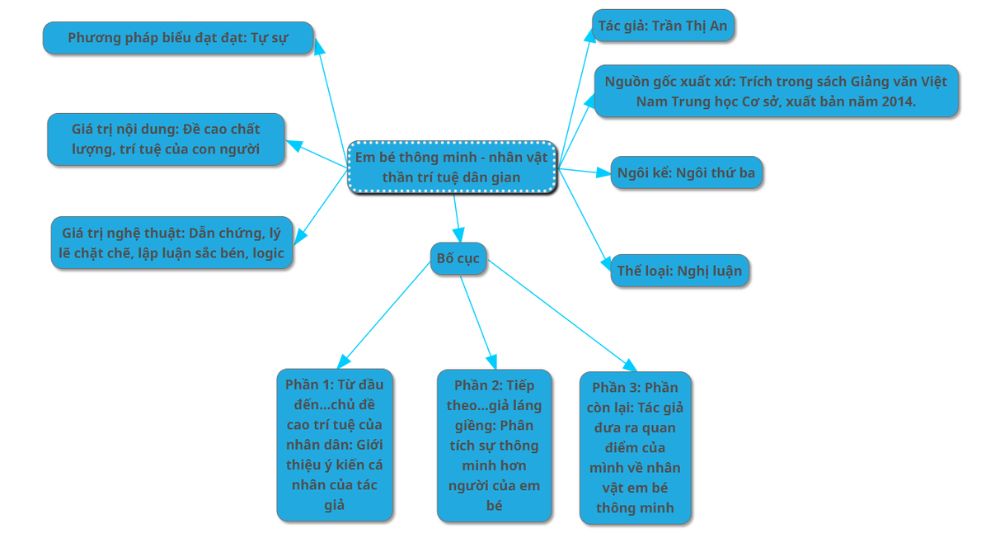 Sơ đồ tư duy văn bản Em bé thông minh - Nhân vật kết tinh trí tuệ dân gian