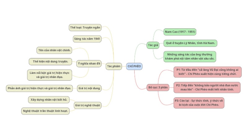 Sơ đồ tư duy tác phẩm chí phèo