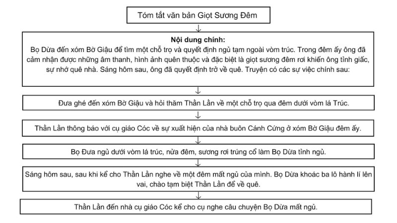 soạn bài giọt sương đêm ngắn nhất