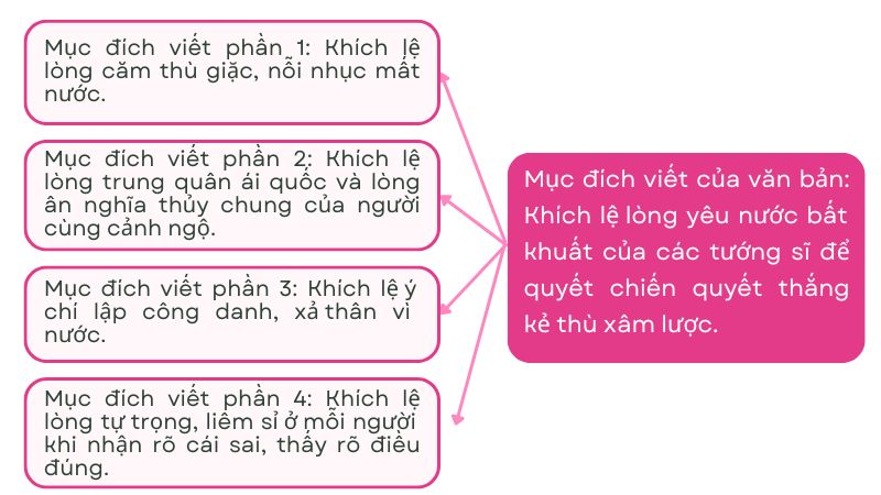 Soạn bài Hịch tướng sĩ câu trả lời