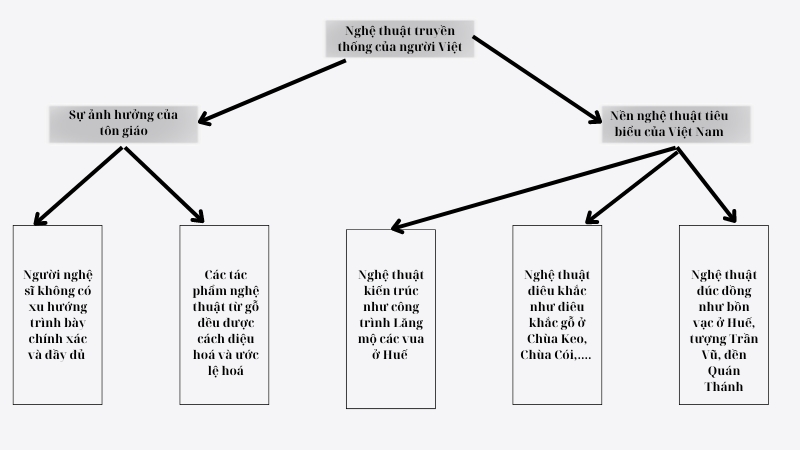 soạn bài nghệ thuật truyền thống của người việt