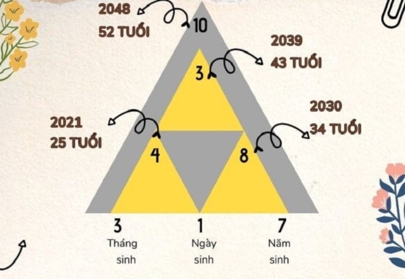 Cách tính đỉnh cao thần số học