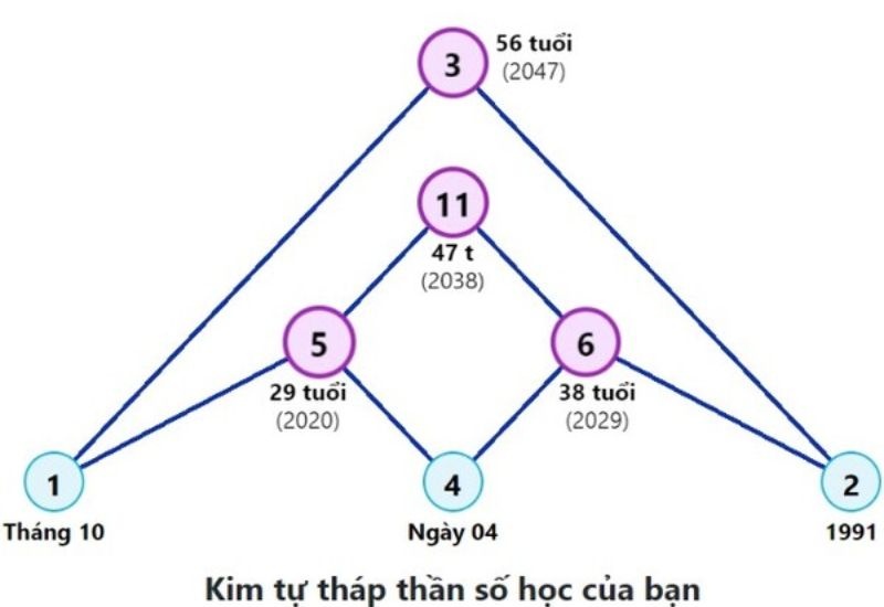 Đỉnh cao thần số học