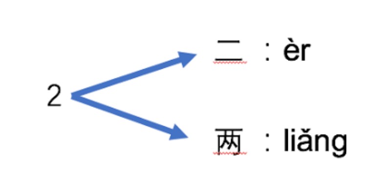 số tiếng trung